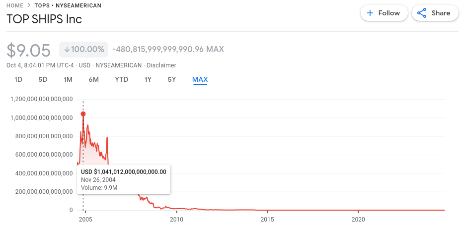 Top Ships stock chart showing share price dropping $1.92 billion