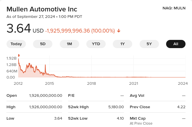 Mullen Automotive stock chart showing share price dropping $1.92 billion